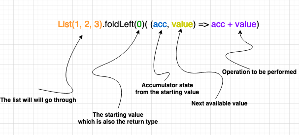 Traversing collections with foldLeft and foldRight