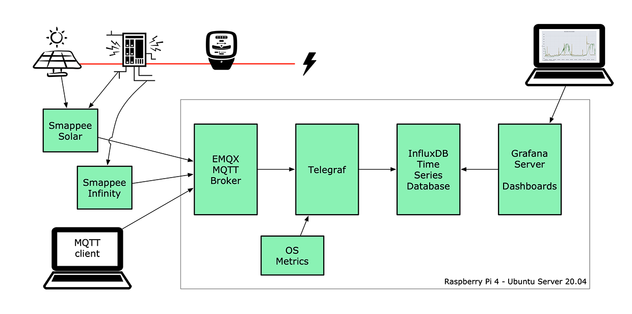 Setting up a home energy monitoring system